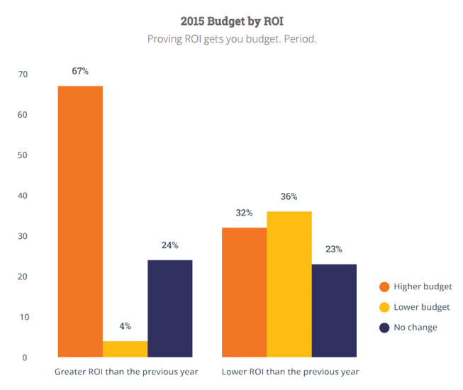 gráfica Hubspot State of Inbound 2015.png