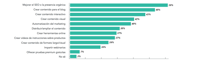 grafica prioridades de inbound marketing.png