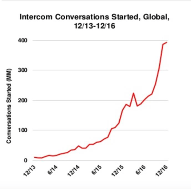 intercom conversations sarted global.png