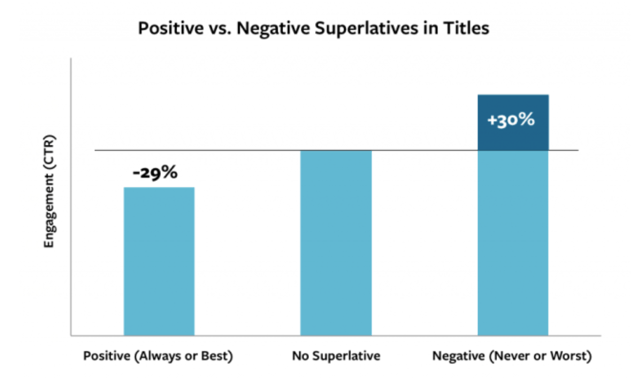 positive vs negative superlatives in titles.png