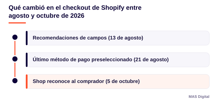 Diagrama: Qué cambió en el checkout de Shopify entre agosto y octubre de 2026. Recomendaciones de campos (13 de agosto); Último método de pago preseleccionado (21 de agosto); Shop reconoce al comprador (5 de octubre)