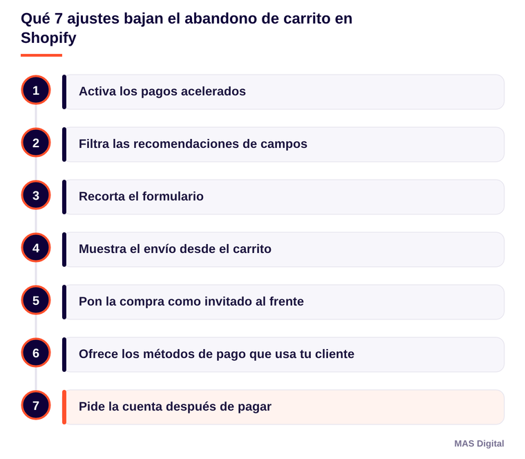 Diagrama: Qué 7 ajustes bajan el abandono de carrito en Shopify. Activa los pagos acelerados; Filtra las recomendaciones de campos; Recorta el formulario; Muestra el envío desde el carrito; Pon la compra como invitado al frente; Ofrece los métodos de pago que usa tu cliente; Pide la cuenta después de pagar