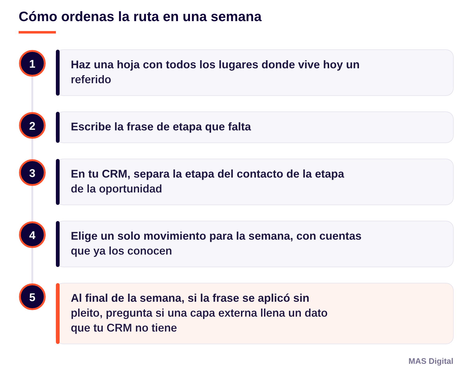 Diagrama: Cómo ordenas la ruta en una semana. Haz una hoja con todos los lugares donde vive hoy un referido; Escribe la frase de etapa que falta; En tu CRM, separa la etapa del contacto de la etapa de la oportunidad; Elige un solo movimiento para la semana, con cuentas que ya los conocen; Al final de la semana, si la frase se aplicó sin pleito, pregunta si una capa externa llena un dato que tu CRM no tiene