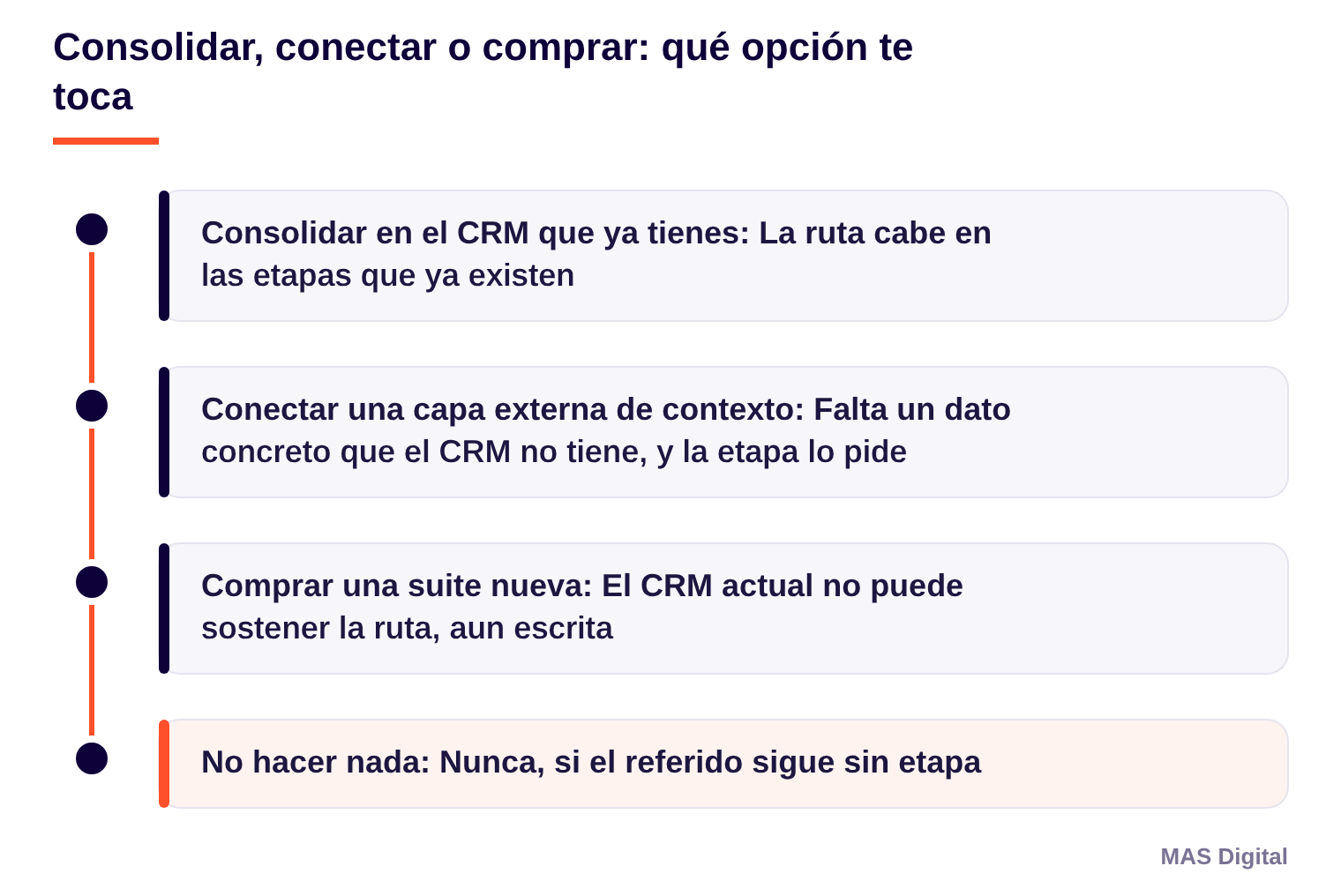 Diagrama: Consolidar, conectar o comprar: qué opción te toca. Consolidar en el CRM que ya tienes: La ruta cabe en las etapas que ya existen; Conectar una capa externa de contexto: Falta un dato concreto que el CRM no tiene, y la etapa lo pide; Comprar una suite nueva: El CRM actual no puede sostener la ruta, aun escrita; No hacer nada: Nunca, si el referido sigue sin etapa