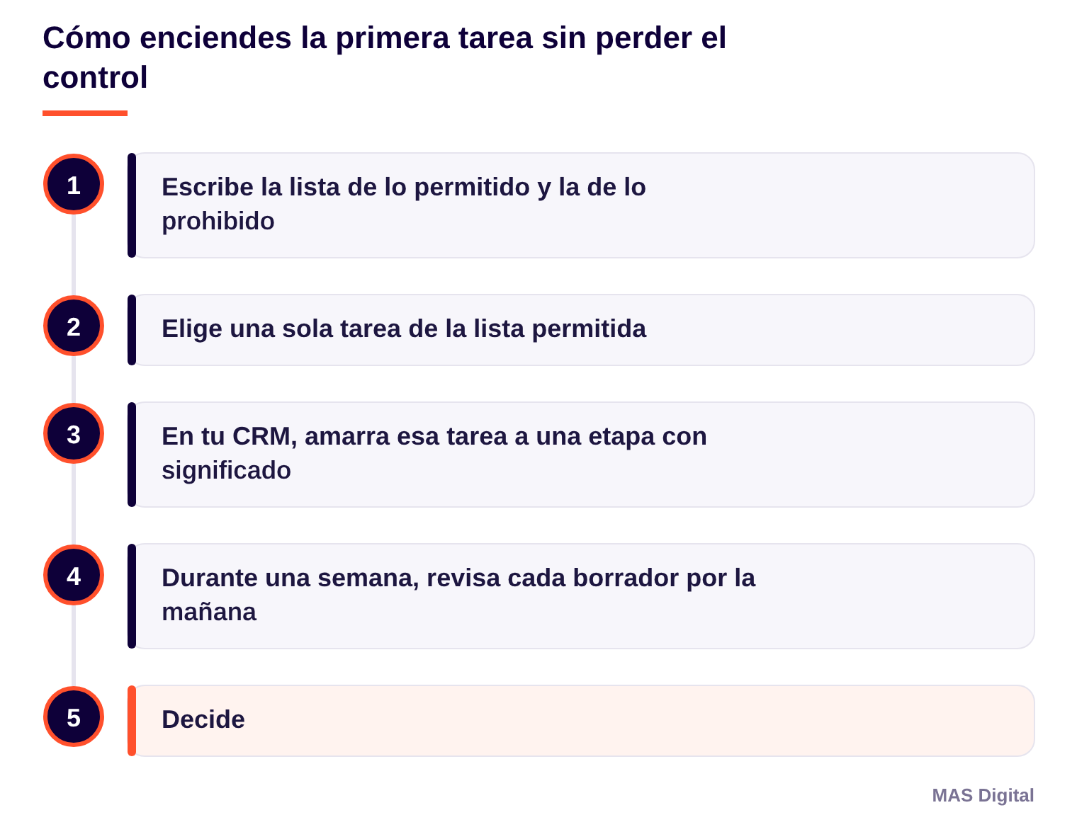 Diagrama: Cómo enciendes la primera tarea sin perder el control. Escribe la lista de lo permitido y la de lo prohibido; Elige una sola tarea de la lista permitida; En tu CRM, amarra esa tarea a una etapa con significado; Durante una semana, revisa cada borrador por la mañana; Decide