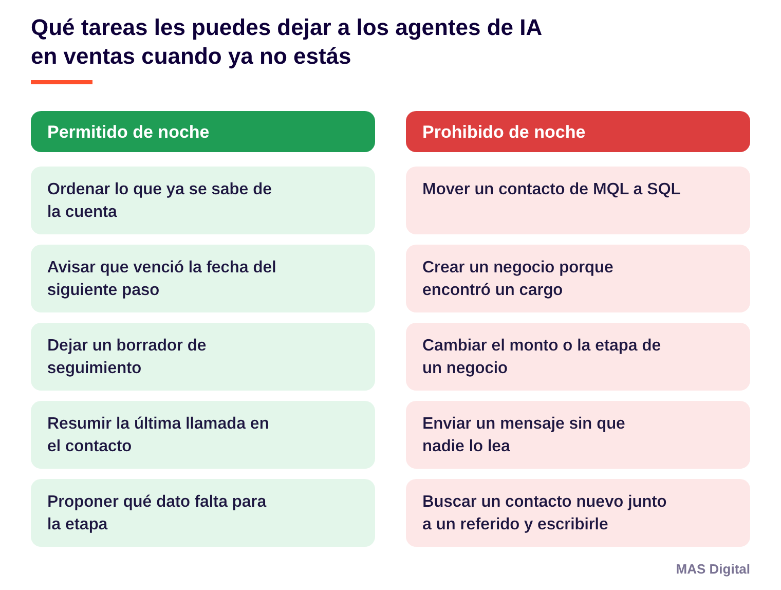 Diagrama: Permitido de noche frente a Prohibido de noche