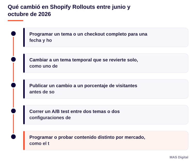 Diagrama: Qué cambió en Shopify Rollouts entre junio y octubre de 2026. Programar un tema o un checkout completo para una fecha y ho; Cambiar a un tema temporal que se revierte solo, como uno de; Publicar un cambio a un porcentaje de visitantes antes de so; Correr un A/B test entre dos temas o dos configuraciones de; Programar o probar contenido distinto por mercado, como el t
