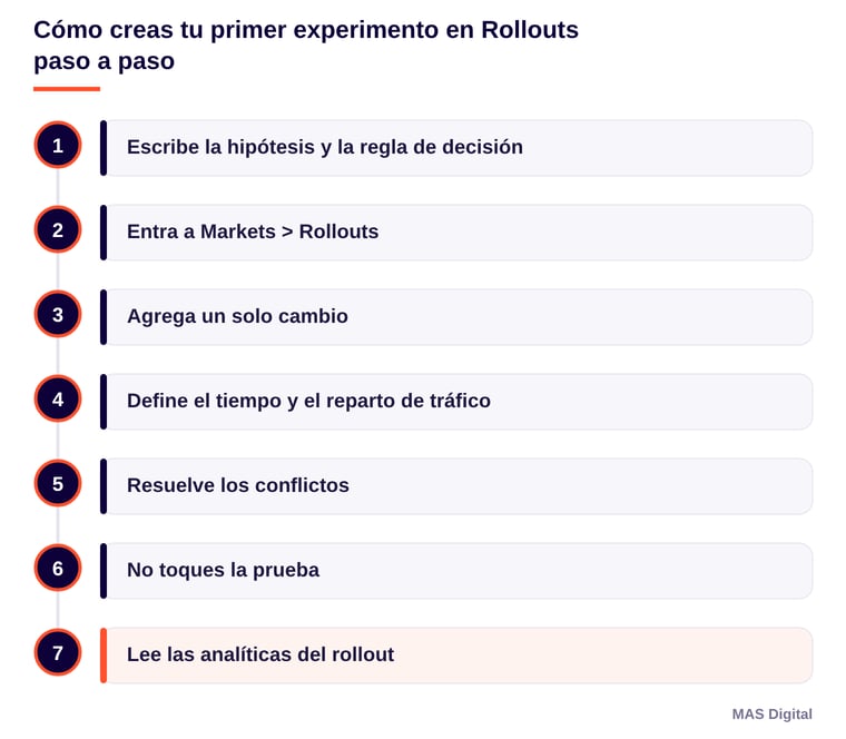 Diagrama: Cómo creas tu primer experimento en Rollouts paso a paso. Escribe la hipótesis y la regla de decisión; Entra a Markets > Rollouts; Agrega un solo cambio; Define el tiempo y el reparto de tráfico; Resuelve los conflictos; No toques la prueba; Lee las analíticas del rollout