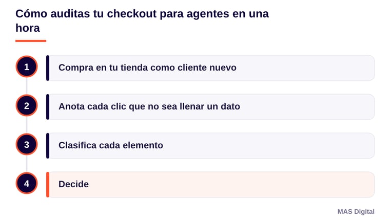 Diagrama: Cómo auditas tu checkout para agentes en una hora. Compra en tu tienda como cliente nuevo; Anota cada clic que no sea llenar un dato; Clasifica cada elemento; Decide