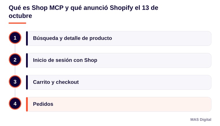 Diagrama: Qué es Shop MCP y qué anunció Shopify el 13 de octubre. Búsqueda y detalle de producto; Inicio de sesión con Shop; Carrito y checkout; Pedidos