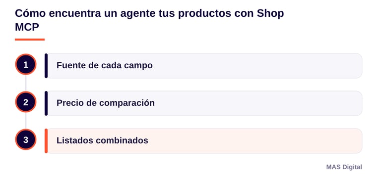 Diagrama: Cómo encuentra un agente tus productos con Shop MCP. Fuente de cada campo; Precio de comparación; Listados combinados