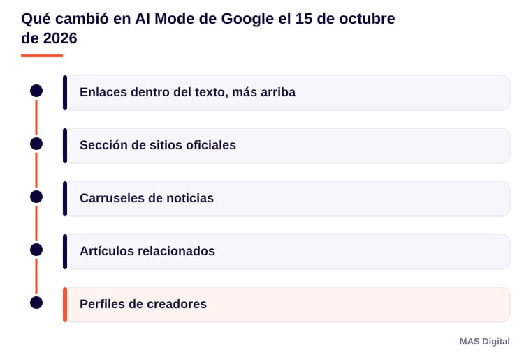 Diagrama: Qué cambió en AI Mode de Google el 15 de octubre de 2026. Enlaces dentro del texto, más arriba; Sección de sitios oficiales; Carruseles de noticias; Artículos relacionados; Perfiles de creadores