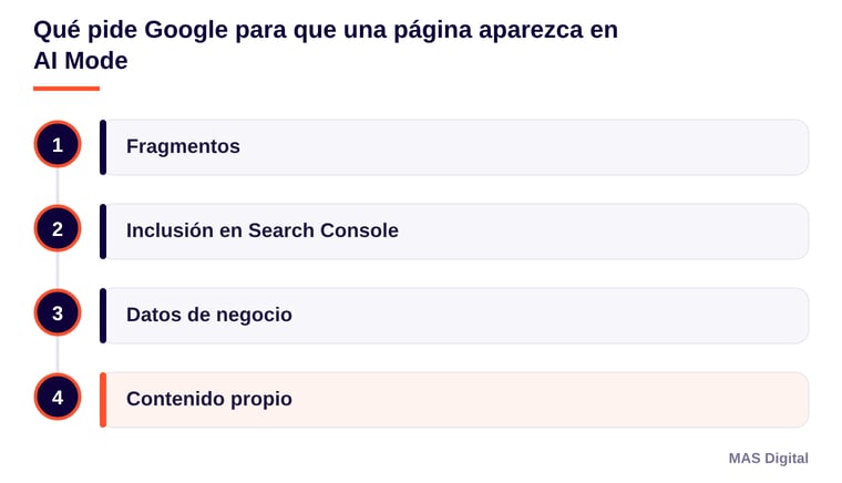 Diagrama: Qué pide Google para que una página aparezca en AI Mode. Fragmentos; Inclusión en Search Console; Datos de negocio; Contenido propio
