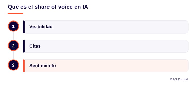 Diagrama: Qué es el share of voice en IA. Visibilidad; Citas; Sentimiento