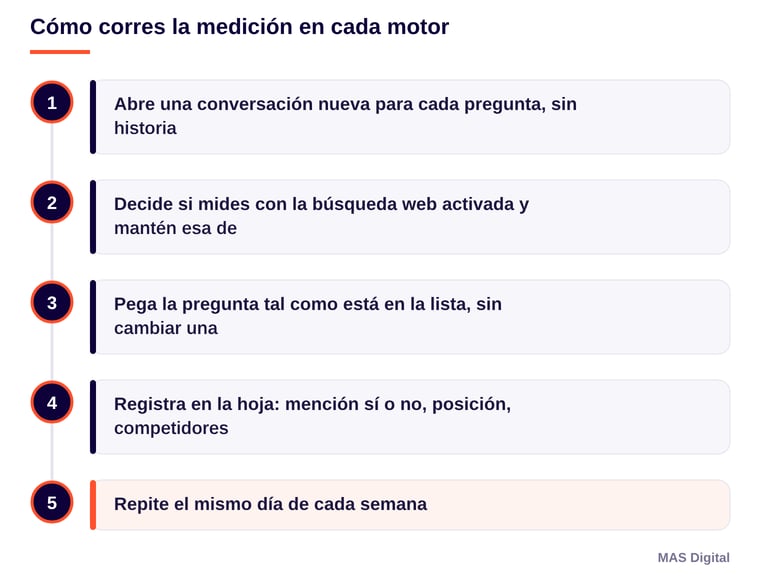 Diagrama: Cómo corres la medición en cada motor. Abre una conversación nueva para cada pregunta, sin historia; Decide si mides con la búsqueda web activada y mantén esa de; Pega la pregunta tal como está en la lista, sin cambiar una; Registra en la hoja: mención sí o no, posición, competidores; Repite el mismo día de cada semana