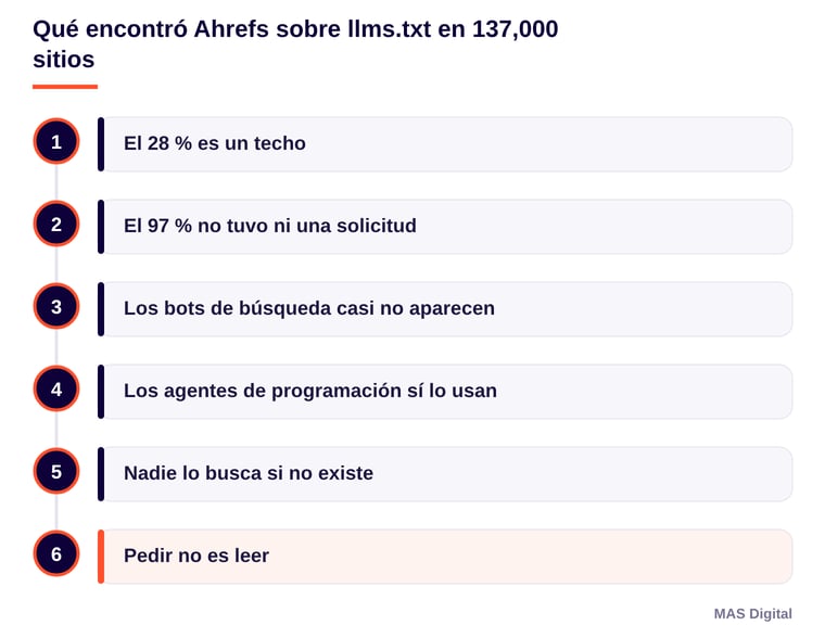Diagrama: Qué encontró Ahrefs sobre llms.txt en 137,000 sitios. El 28 % es un techo; El 97 % no tuvo ni una solicitud; Los bots de búsqueda casi no aparecen; Los agentes de programación sí lo usan; Nadie lo busca si no existe; Pedir no es leer