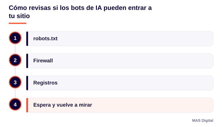 Diagrama: Cómo revisas si los bots de IA pueden entrar a tu sitio. robots.txt; Firewall; Registros; Espera y vuelve a mirar