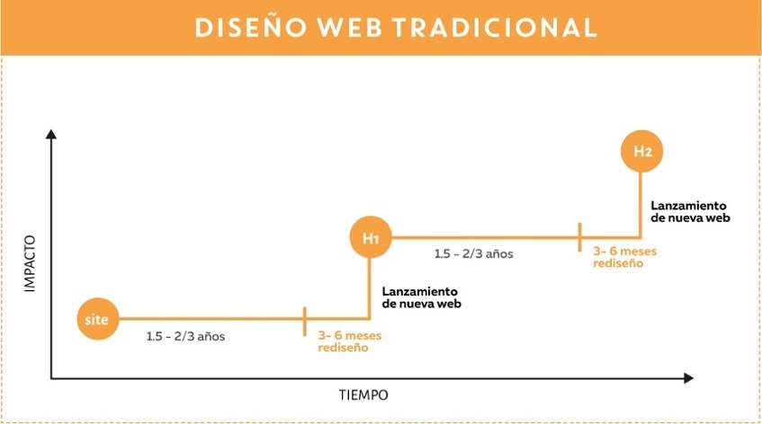 growth-driven-design-diseno-paginas-web-tradicional-1