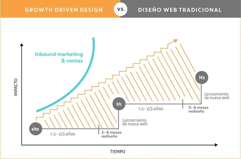 growthd-driven-design-vs-diseno-paginas-web-tradicional-1