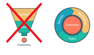 Marketing Funnel esta muerto